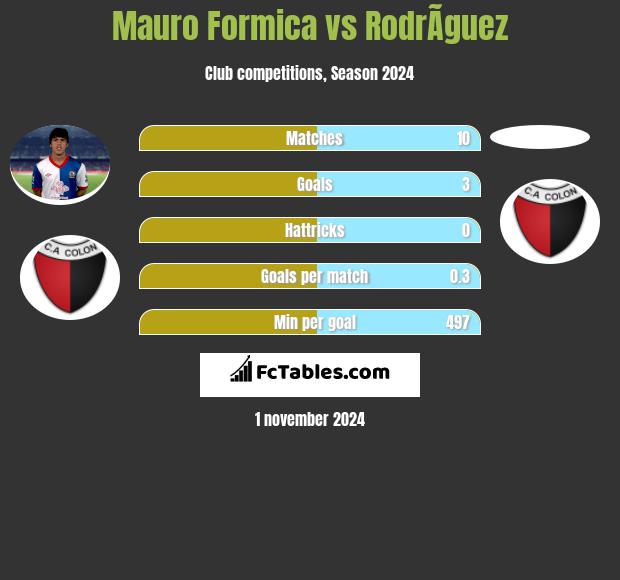 Mauro Formica vs RodrÃ­guez h2h player stats