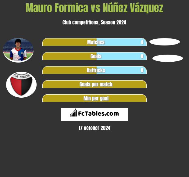 Mauro Formica vs Núñez Vázquez h2h player stats