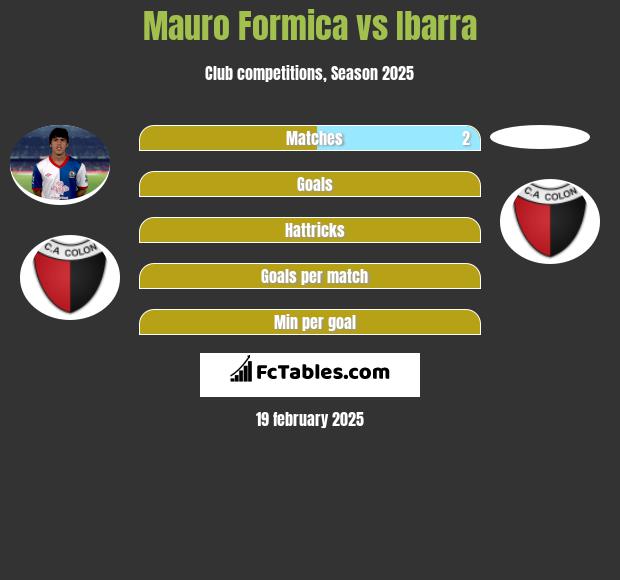 Mauro Formica vs Ibarra h2h player stats