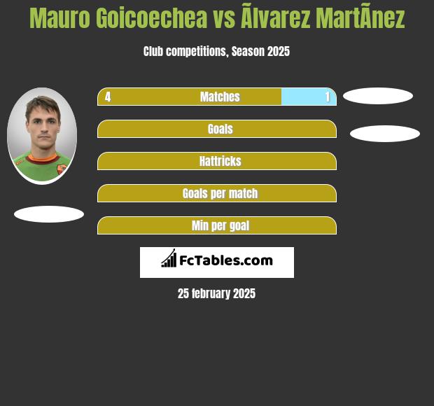 Mauro Goicoechea vs Ãlvarez MartÃ­nez h2h player stats