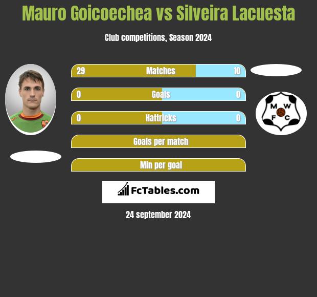 Mauro Goicoechea vs Silveira Lacuesta h2h player stats