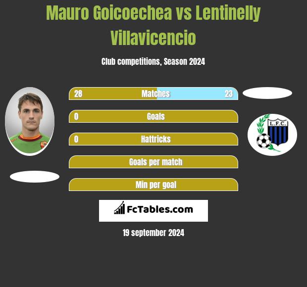 Mauro Goicoechea vs Lentinelly Villavicencio h2h player stats