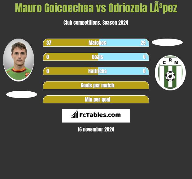 Mauro Goicoechea vs Odriozola LÃ³pez h2h player stats