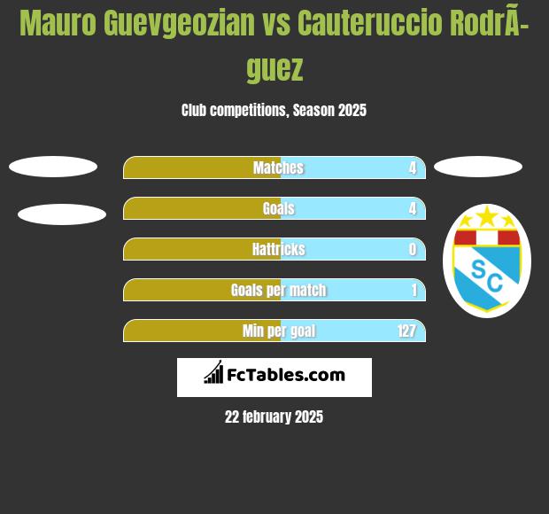 Mauro Guevgeozian vs Cauteruccio RodrÃ­guez h2h player stats