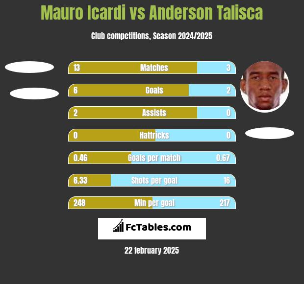 Mauro Icardi vs Anderson Talisca h2h player stats