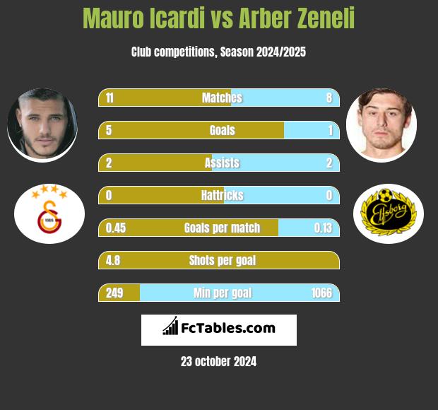 Mauro Icardi vs Arber Zeneli h2h player stats