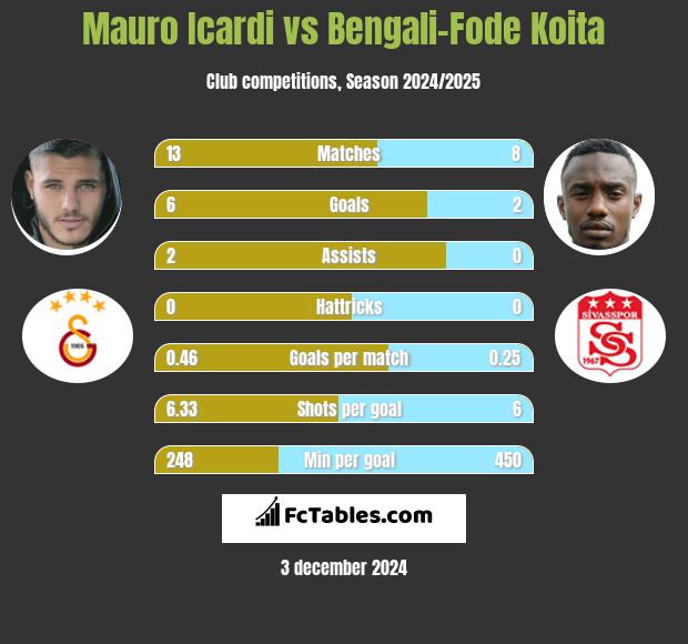 Mauro Icardi vs Bengali-Fode Koita h2h player stats