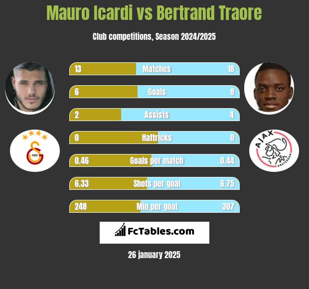 Mauro Icardi vs Bertrand Traore h2h player stats