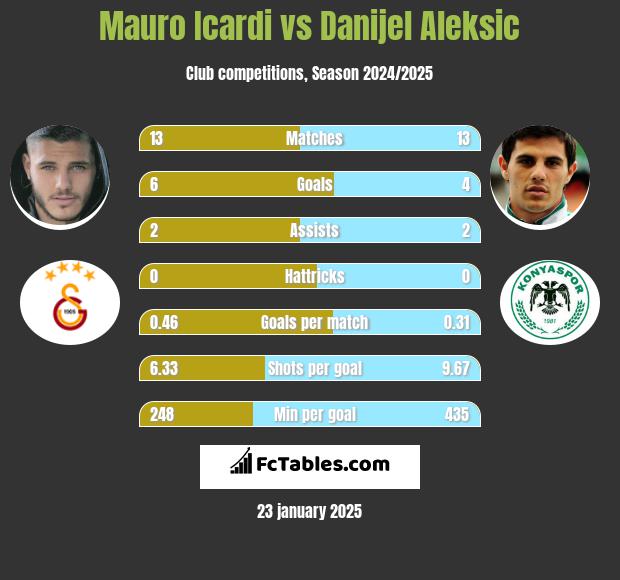 Mauro Icardi vs Danijel Aleksić h2h player stats