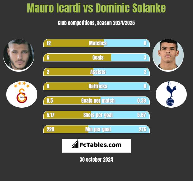 Mauro Icardi vs Dominic Solanke h2h player stats