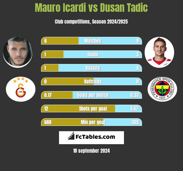 Mauro Icardi vs Dusan Tadic h2h player stats