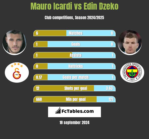 Mauro Icardi vs Edin Dzeko h2h player stats