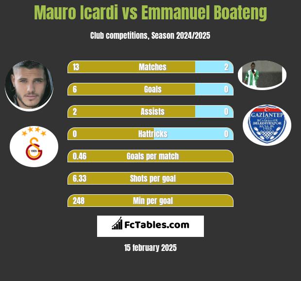 Mauro Icardi vs Emmanuel Boateng h2h player stats