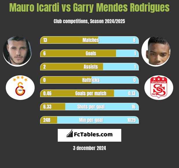 Mauro Icardi vs Garry Mendes Rodrigues h2h player stats