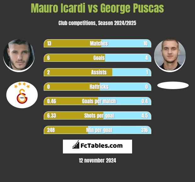 Mauro Icardi vs George Puscas h2h player stats