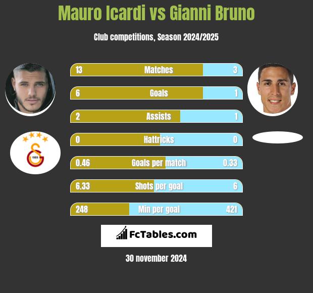 Mauro Icardi vs Gianni Bruno h2h player stats