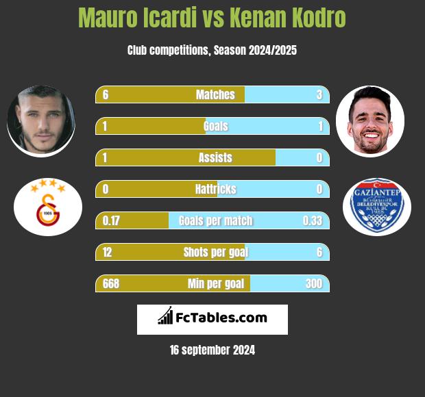 Mauro Icardi vs Kenan Kodro h2h player stats