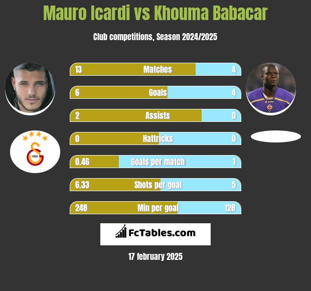 Mauro Icardi vs Khouma Babacar h2h player stats