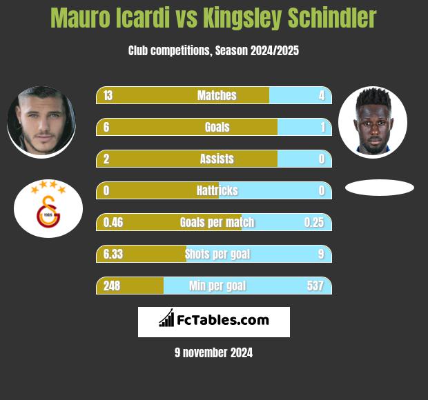 Mauro Icardi vs Kingsley Schindler h2h player stats