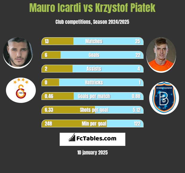 Mauro Icardi vs Krzystof Piatek h2h player stats