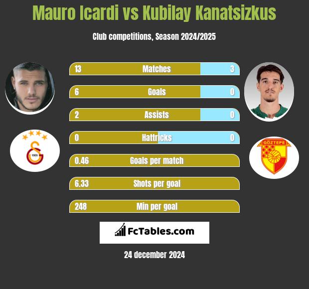 Mauro Icardi vs Kubilay Kanatsizkus h2h player stats