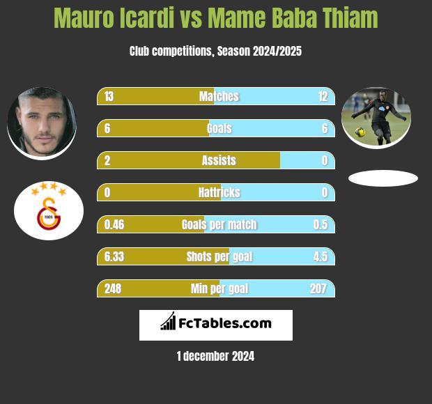 Mauro Icardi vs Mame Baba Thiam h2h player stats