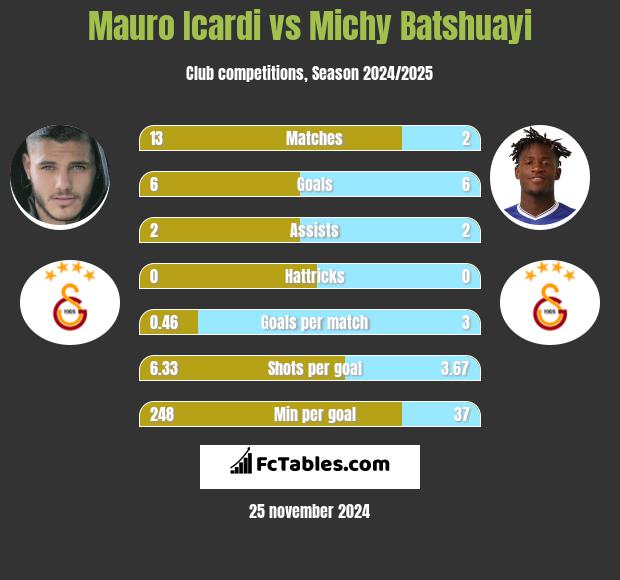 Mauro Icardi vs Michy Batshuayi h2h player stats