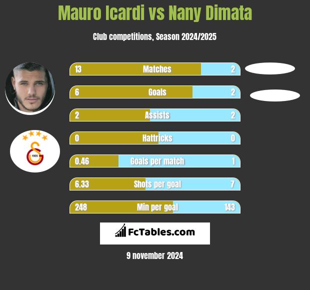 Mauro Icardi vs Nany Dimata h2h player stats