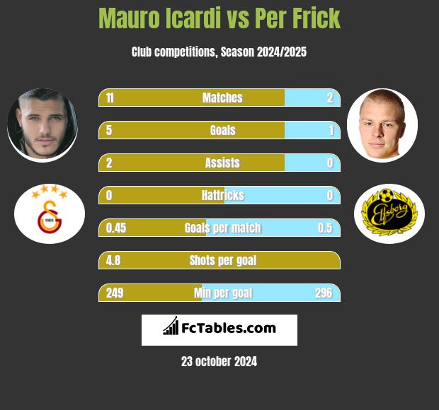 Mauro Icardi vs Per Frick h2h player stats