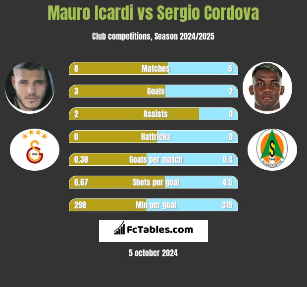 Mauro Icardi vs Sergio Cordova h2h player stats