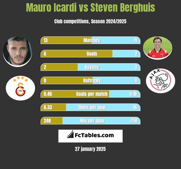 Mauro Icardi vs Steven Berghuis h2h player stats