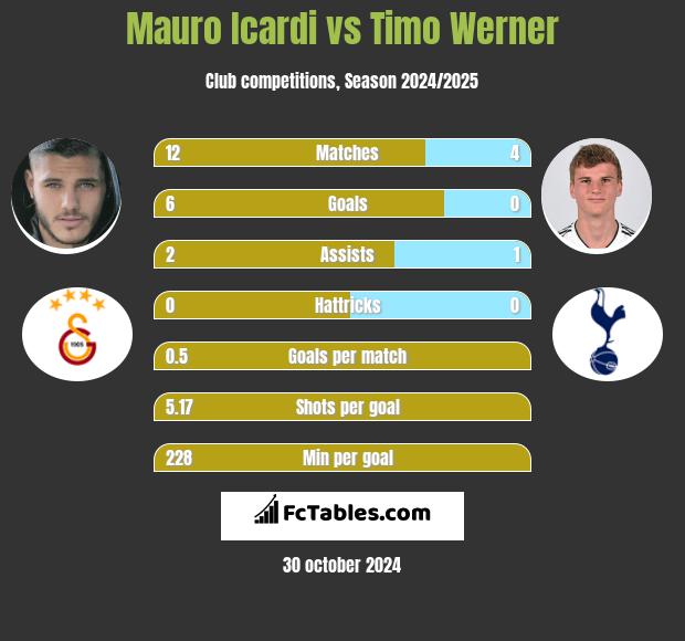 Mauro Icardi vs Timo Werner h2h player stats