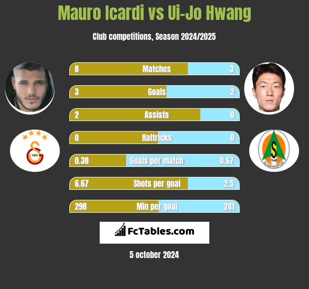 Mauro Icardi vs Ui-Jo Hwang h2h player stats