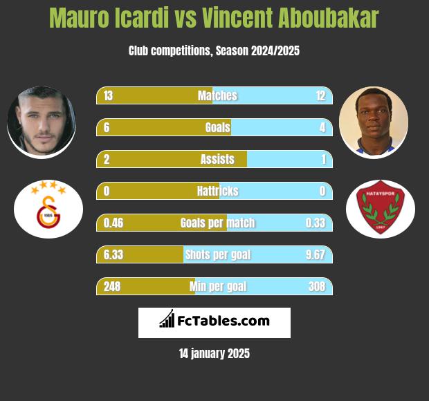 Mauro Icardi vs Vincent Aboubakar h2h player stats