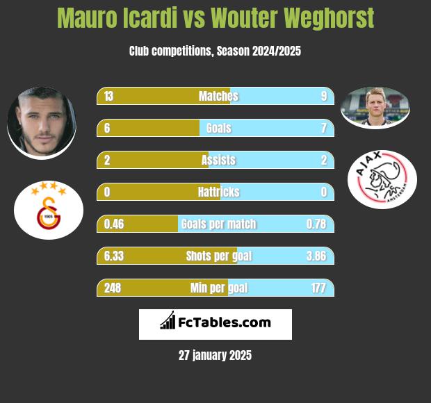 Mauro Icardi vs Wouter Weghorst h2h player stats