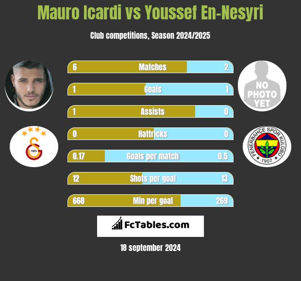 Mauro Icardi vs Youssef En-Nesyri h2h player stats