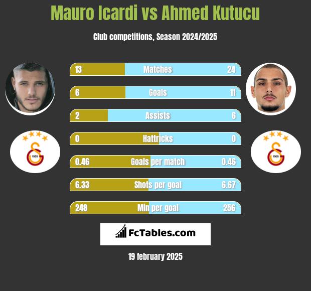 Mauro Icardi vs Ahmed Kutucu h2h player stats