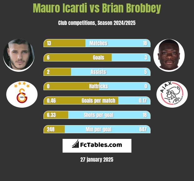 Mauro Icardi vs Brian Brobbey h2h player stats