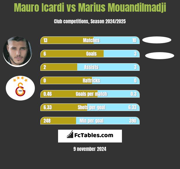 Mauro Icardi vs Marius Mouandilmadji h2h player stats