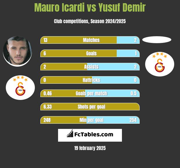 Mauro Icardi vs Yusuf Demir h2h player stats