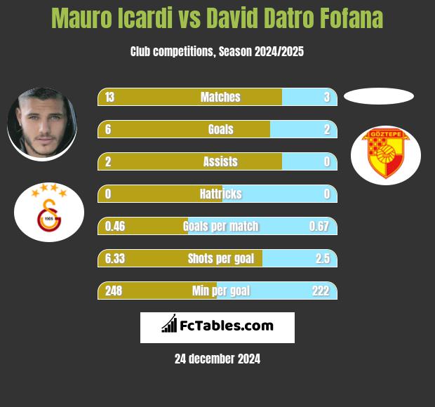 Mauro Icardi vs David Datro Fofana h2h player stats