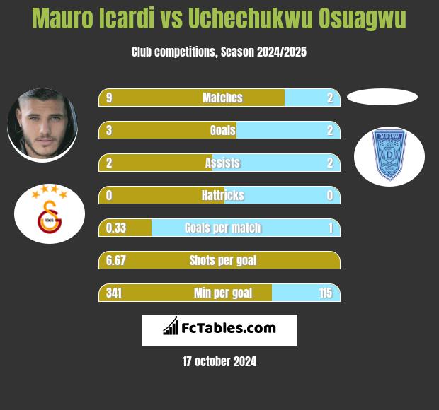 Mauro Icardi vs Uchechukwu Osuagwu h2h player stats