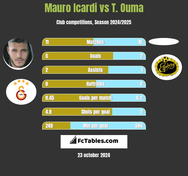 Mauro Icardi vs T. Ouma h2h player stats