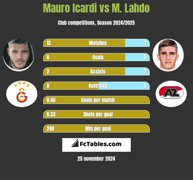 Mauro Icardi vs M. Lahdo h2h player stats