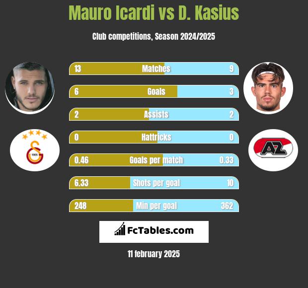 Mauro Icardi vs D. Kasius h2h player stats