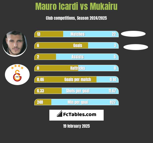 Mauro Icardi vs Mukairu h2h player stats