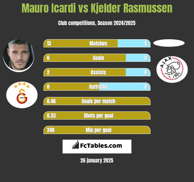 Mauro Icardi vs Kjelder Rasmussen h2h player stats