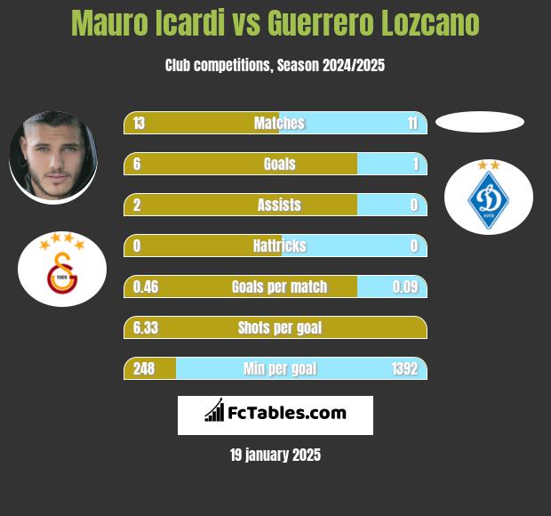 Mauro Icardi vs Guerrero Lozcano h2h player stats