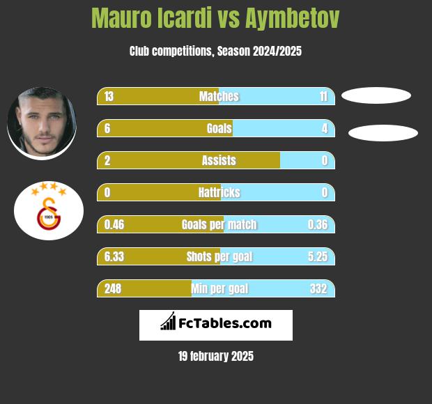 Mauro Icardi vs Aymbetov h2h player stats