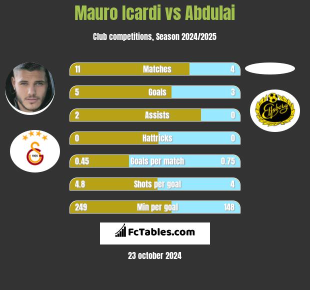 Mauro Icardi vs Abdulai h2h player stats